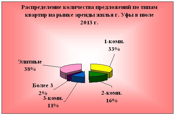 Аренда жилья в Уфе по тогам 3 квартала 2013 года по районам и типам квартир. Пока цена почти не меняется. Средняя цена 16900 руб за квартиру.